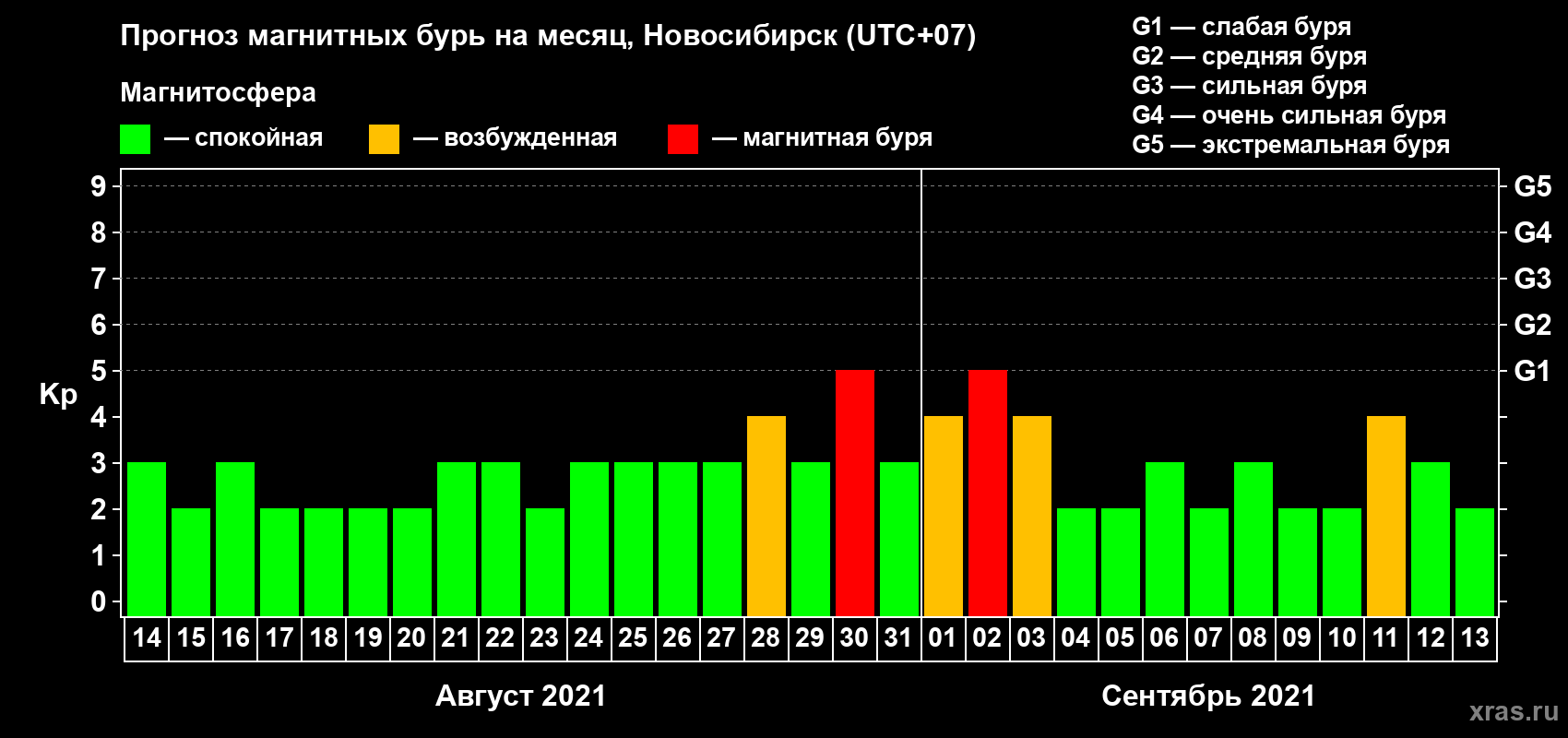 Прогноз максимального суточного геомагнитного индекса Kp на <b>1 месяц</b> (31 день) <b>с 14 августа по 13 сентября 2021 г</b>