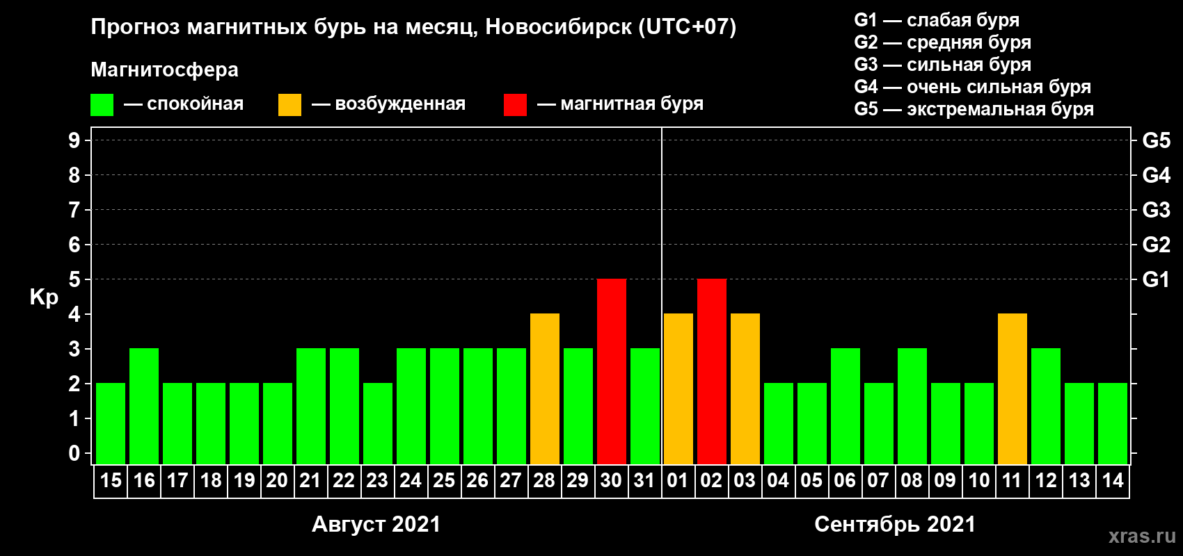 Прогноз максимального суточного геомагнитного индекса Kp на <b>1 месяц</b> (31 день) <b>с 15 августа по 14 сентября 2021 г</b>