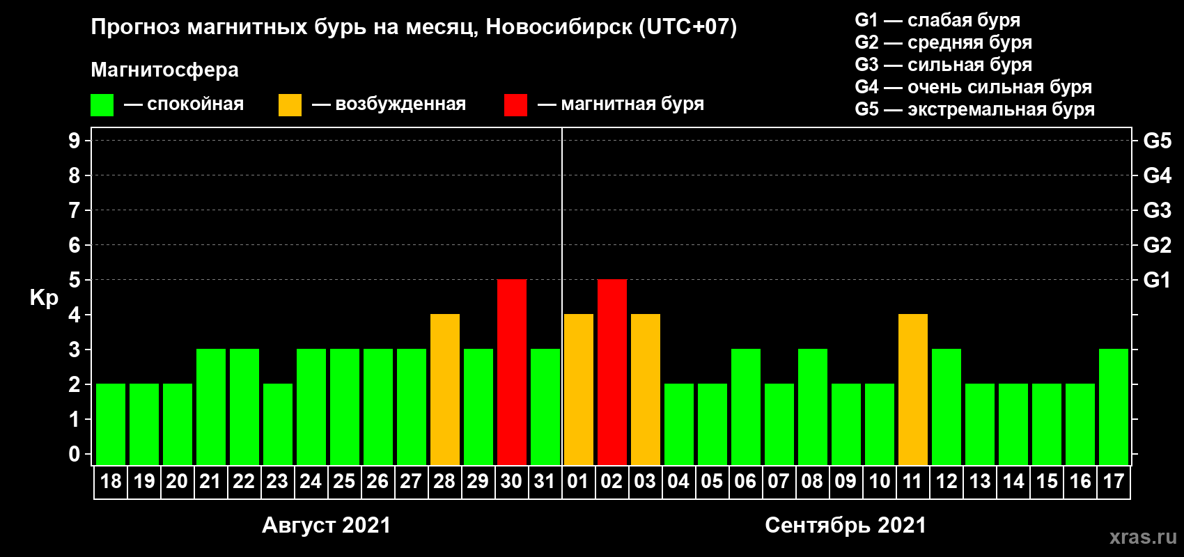 Прогноз максимального суточного геомагнитного индекса Kp на <b>1 месяц</b> (31 день) <b>с 18 августа по 17 сентября 2021 г</b>
