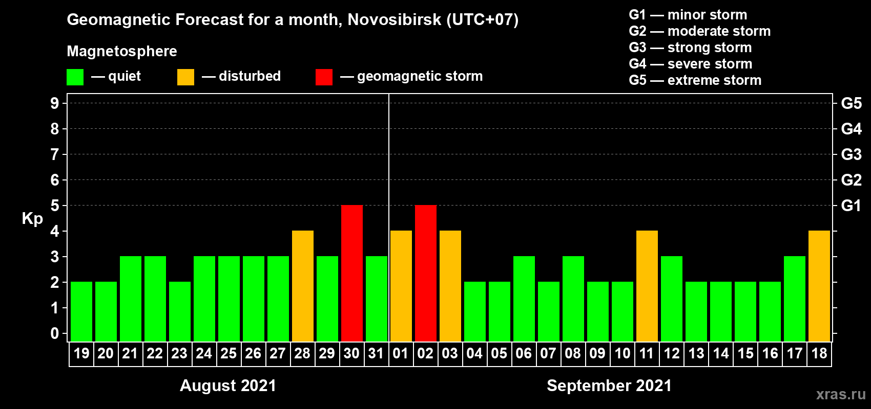 Forecast of the daily maximal value of geomagnetic index Kp for <b>1 month</b> (31 days) <b>from Aug 19, 2021 to Sep 18, 2021</b>