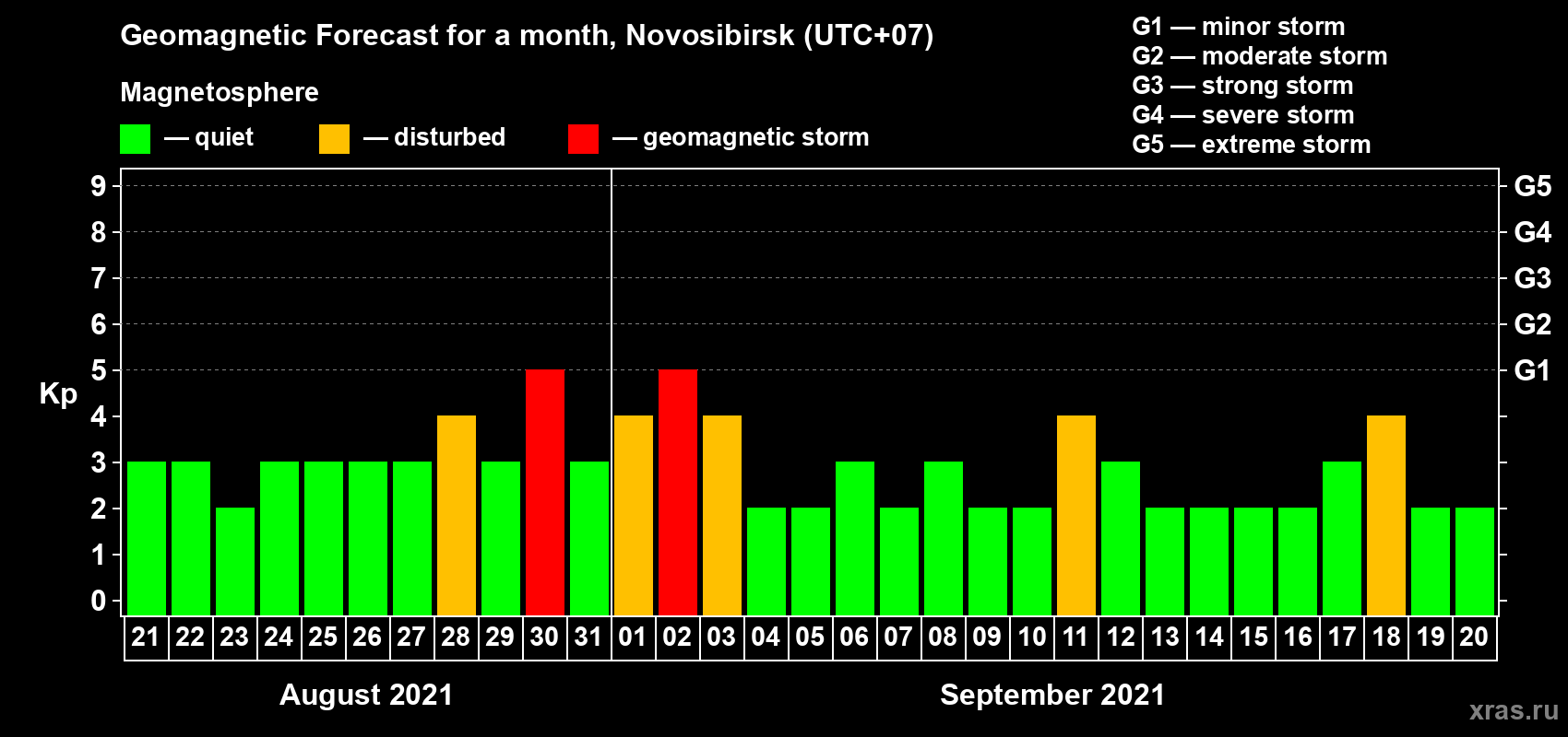 Forecast of the daily maximal value of geomagnetic index Kp for <b>1 month</b> (31 days) <b>from Aug 21, 2021 to Sep 20, 2021</b>