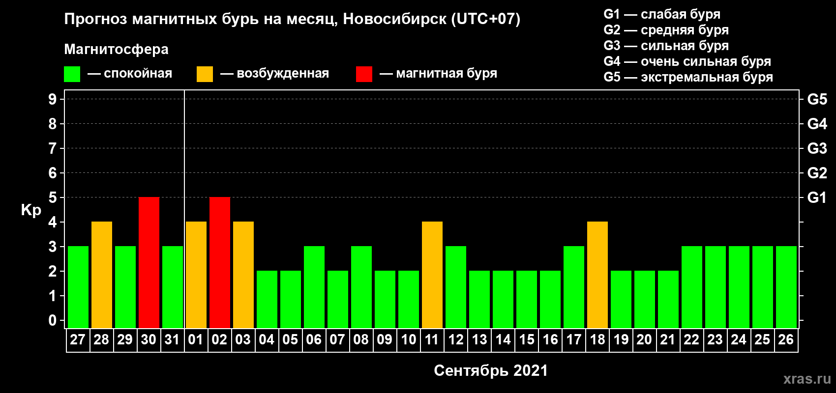 Прогноз максимального суточного геомагнитного индекса Kp на <b>1 месяц</b> (31 день) <b>с 27 августа по 26 сентября 2021 г</b>
