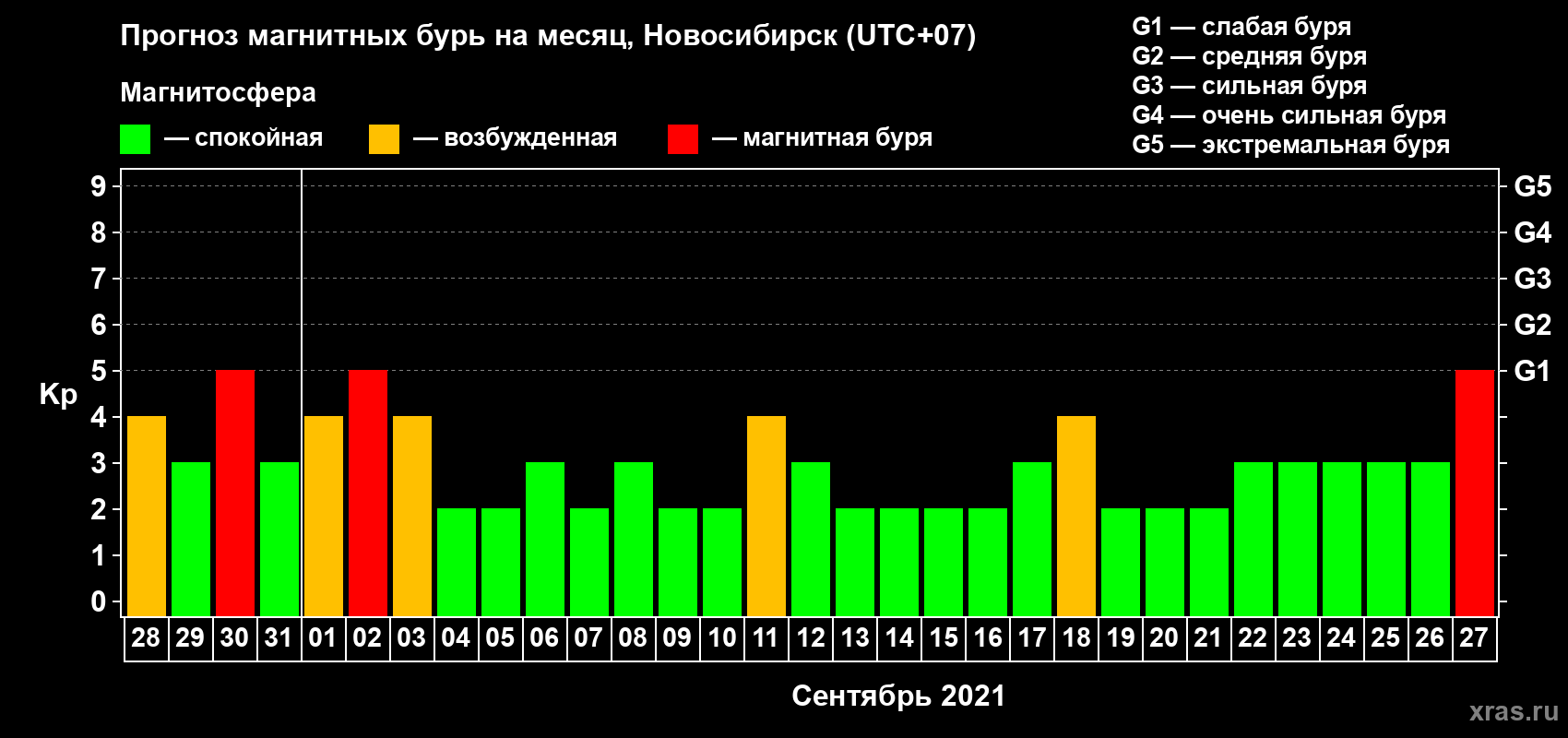 Прогноз максимального суточного геомагнитного индекса Kp на <b>1 месяц</b> (31 день) <b>с 28 августа по 27 сентября 2021 г</b>