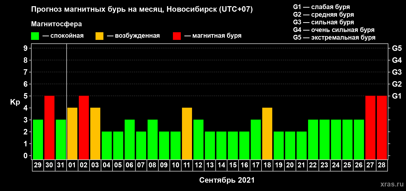 Прогноз максимального суточного геомагнитного индекса Kp на <b>1 месяц</b> (31 день) <b>с 29 августа по 28 сентября 2021 г</b>