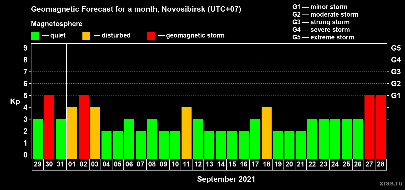 Forecast of the daily maximal value of geomagnetic index Kp for <b>1 month</b> (31 days) <b>from Aug 29, 2021 to Sep 28, 2021</b>