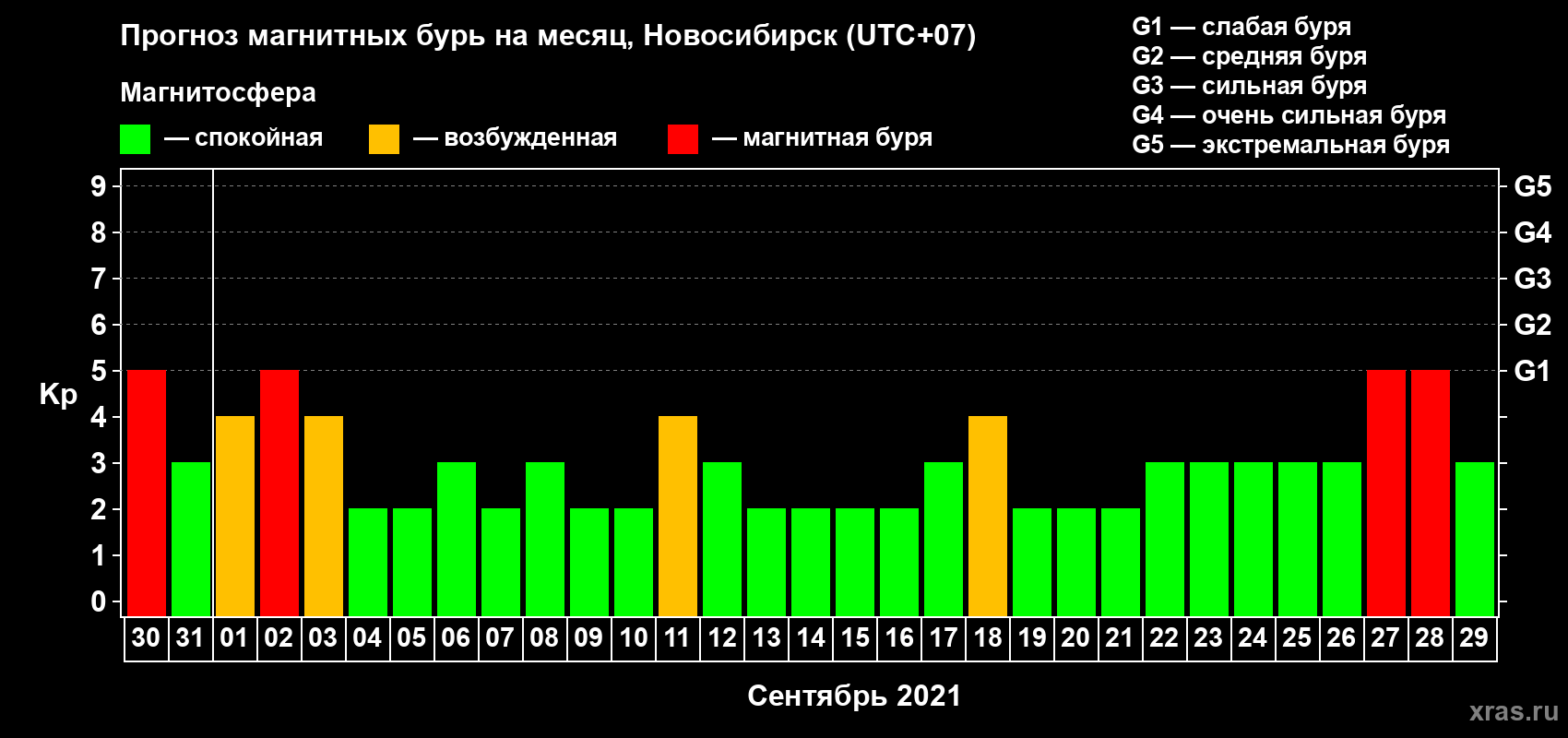 Прогноз максимального суточного геомагнитного индекса Kp на <b>1 месяц</b> (31 день) <b>с 30 августа по 29 сентября 2021 г</b>