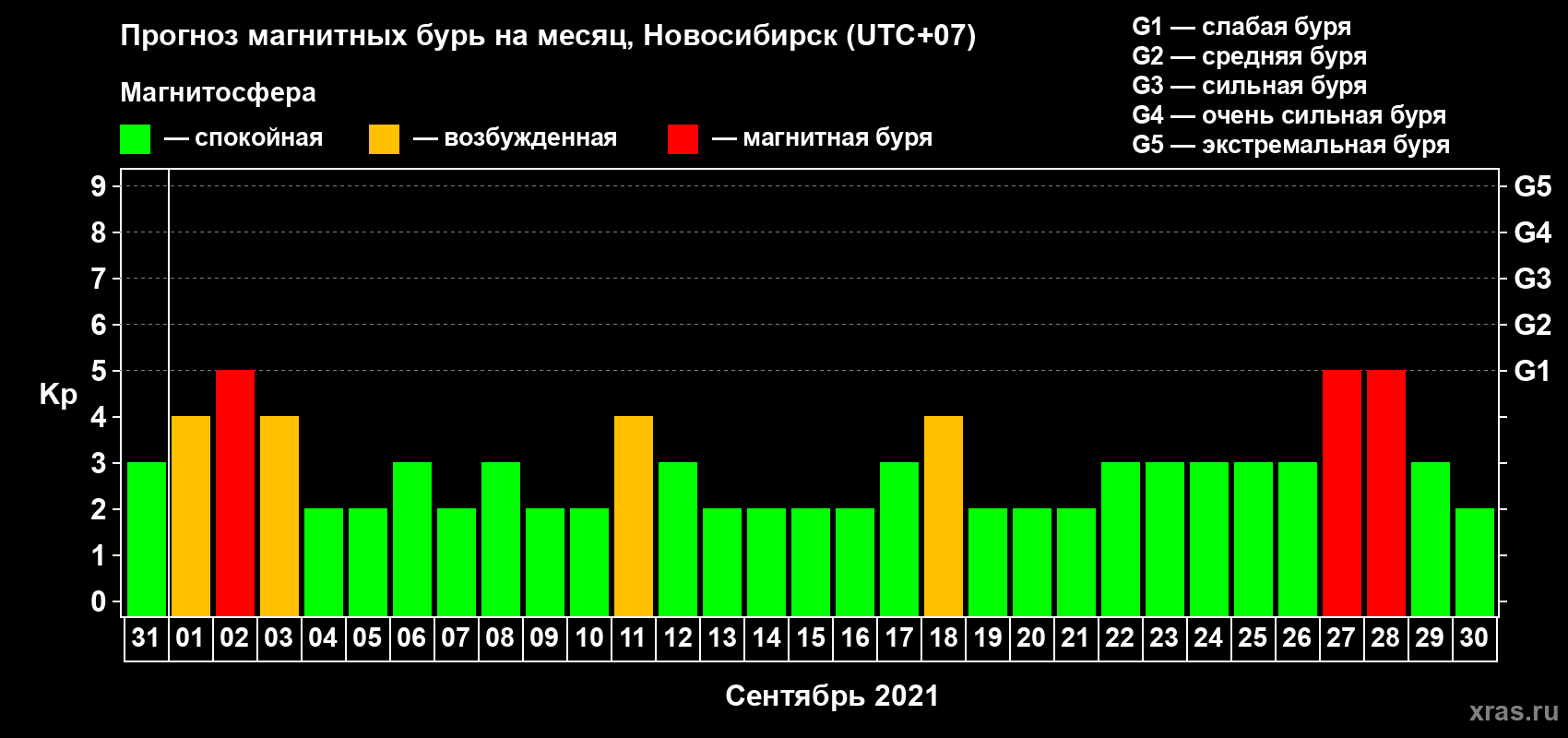 Прогноз максимального суточного геомагнитного индекса Kp на <b>1 месяц</b> (31 день) <b>с 31 августа по 30 сентября 2021 г</b>