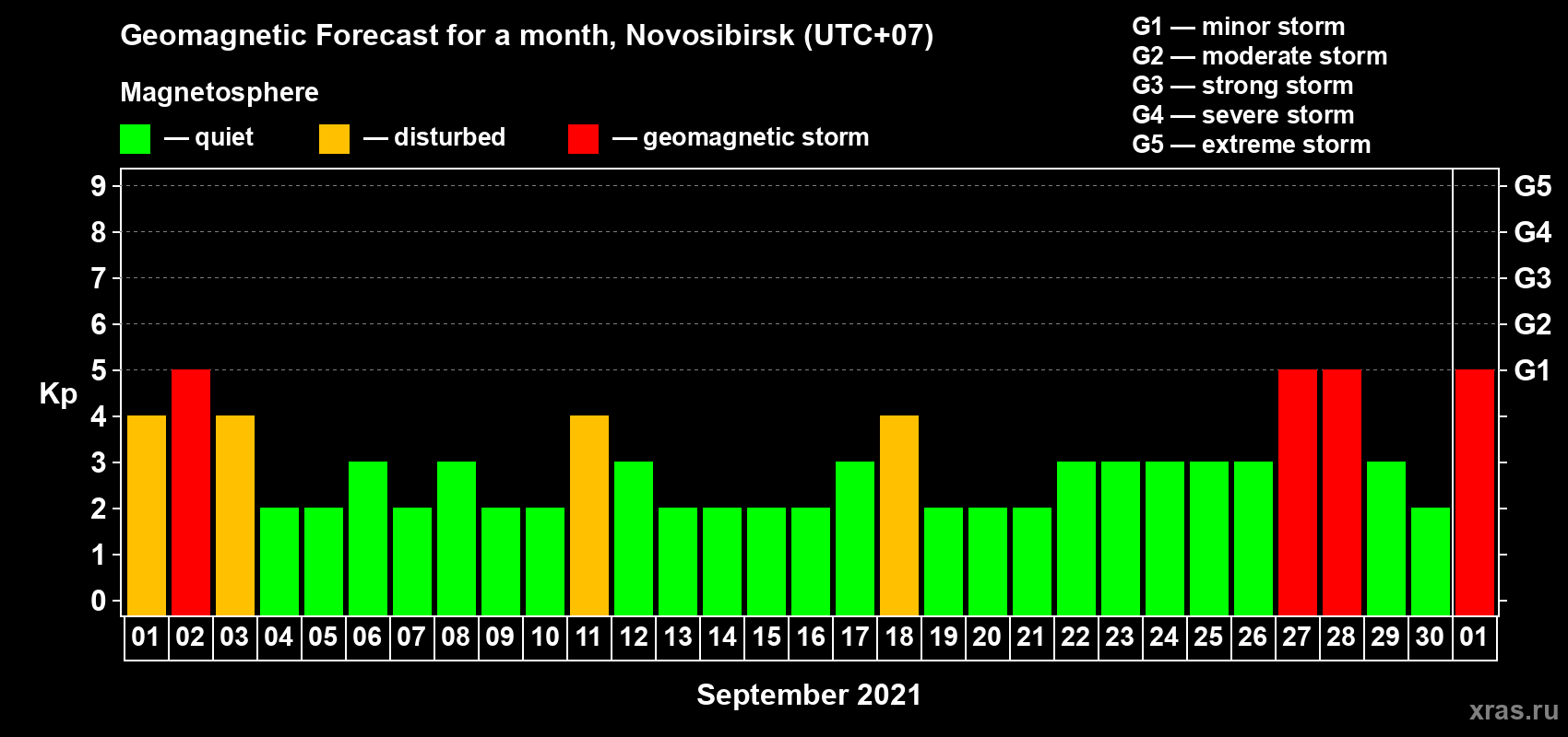 Forecast of the daily maximal value of geomagnetic index Kp for <b>1 month</b> (31 days) <b>from Sep 01, 2021 to Oct 01, 2021</b>