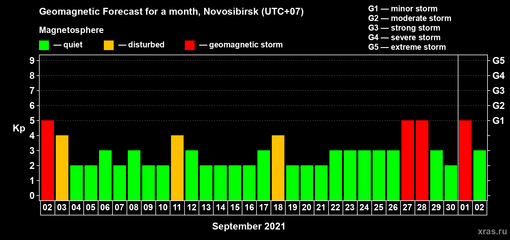 Forecast of the daily maximal value of geomagnetic index Kp for <b>1 month</b> (31 days) <b>from Sep 02, 2021 to Oct 02, 2021</b>