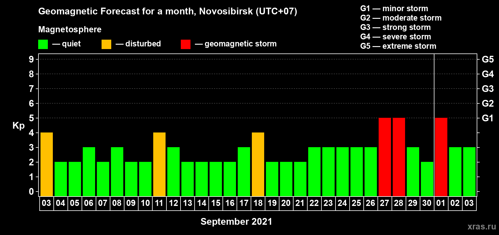 Forecast of the daily maximal value of geomagnetic index Kp for <b>1 month</b> (31 days) <b>from Sep 03, 2021 to Oct 03, 2021</b>