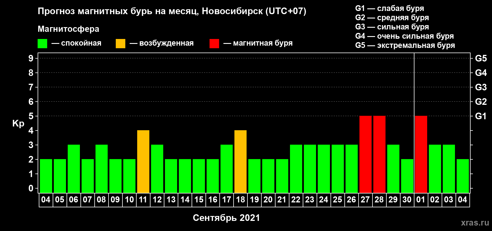 Прогноз максимального суточного геомагнитного индекса Kp на <b>1 месяц</b> (31 день) <b>с 04 сентября по 04 октября 2021 г</b>
