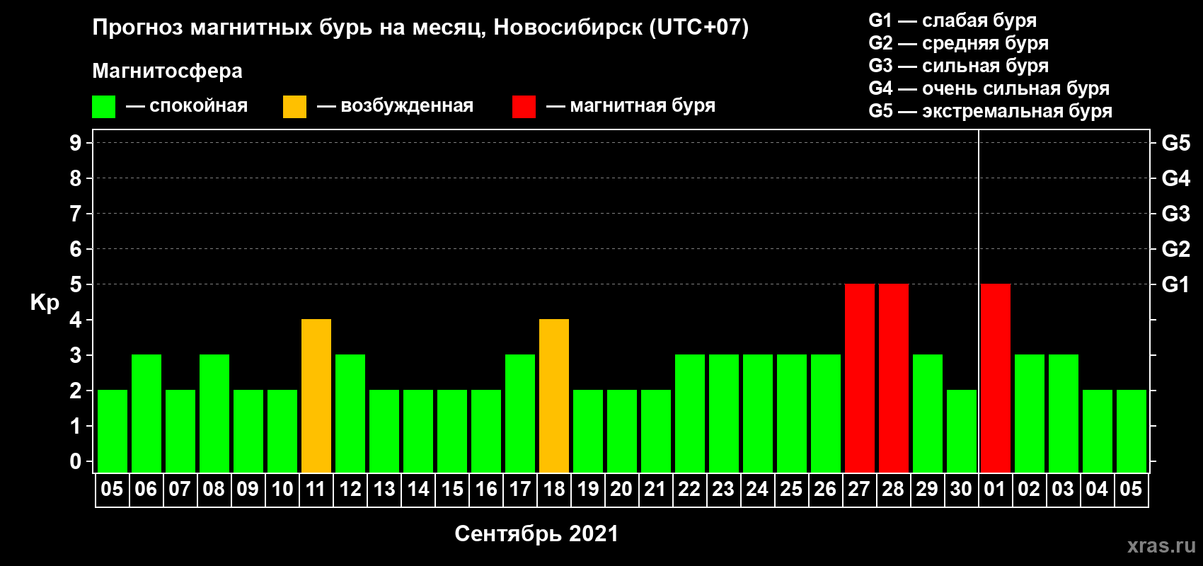 Прогноз максимального суточного геомагнитного индекса Kp на <b>1 месяц</b> (31 день) <b>с 05 сентября по 05 октября 2021 г</b>