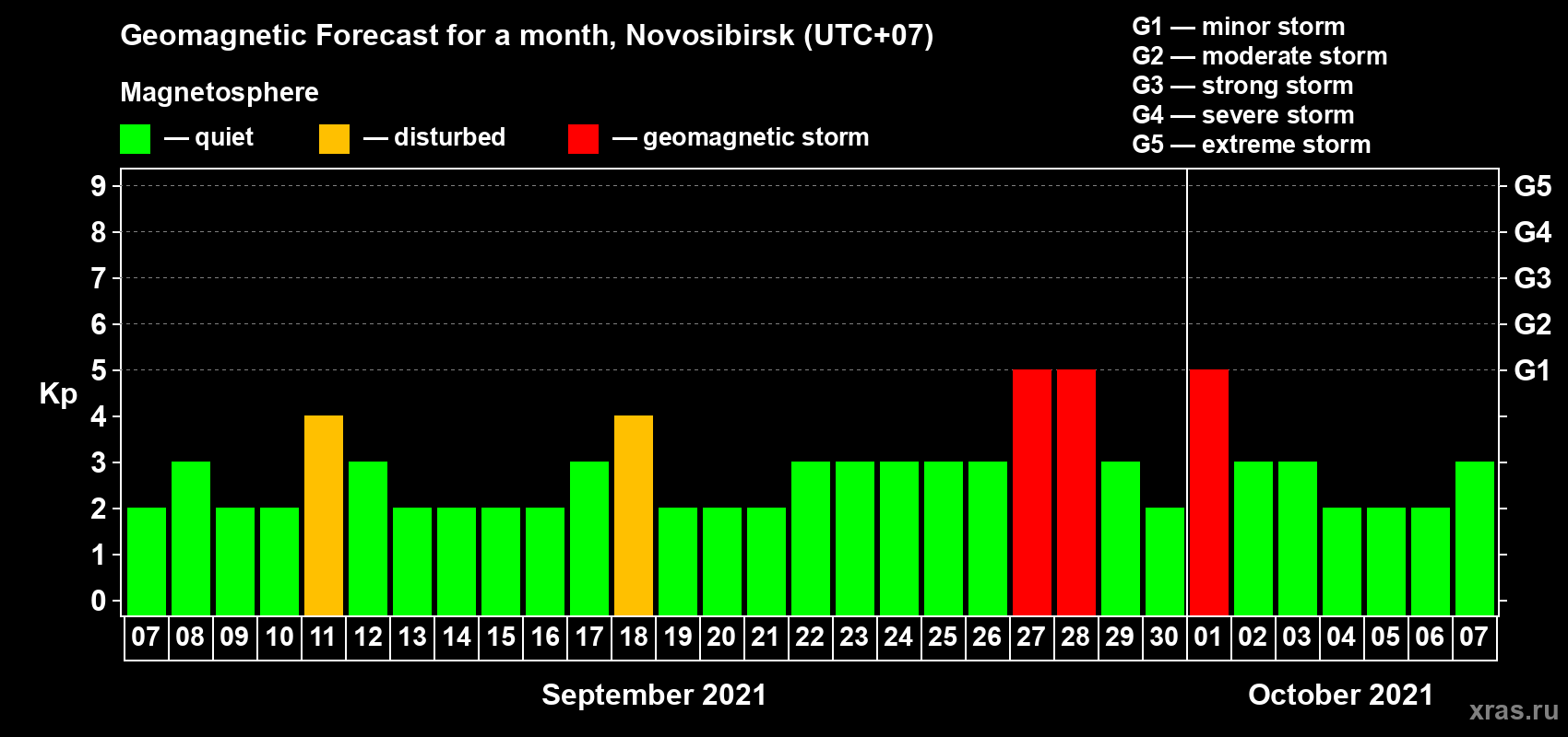 Forecast of the daily maximal value of geomagnetic index Kp for <b>1 month</b> (31 days) <b>from Sep 07, 2021 to Oct 07, 2021</b>