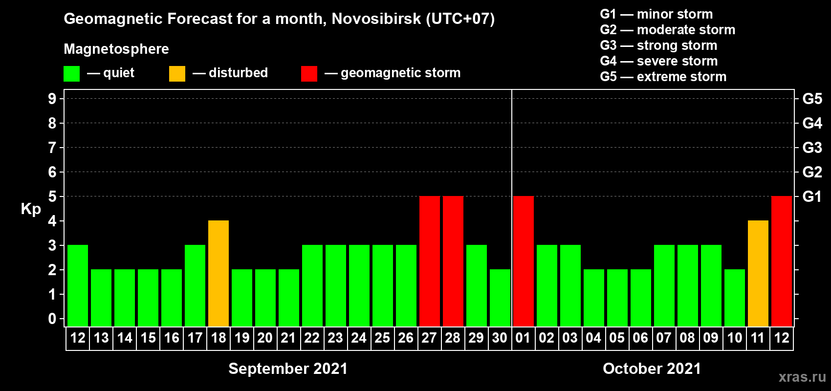 Forecast of the daily maximal value of geomagnetic index Kp for <b>1 month</b> (31 days) <b>from Sep 12, 2021 to Oct 12, 2021</b>
