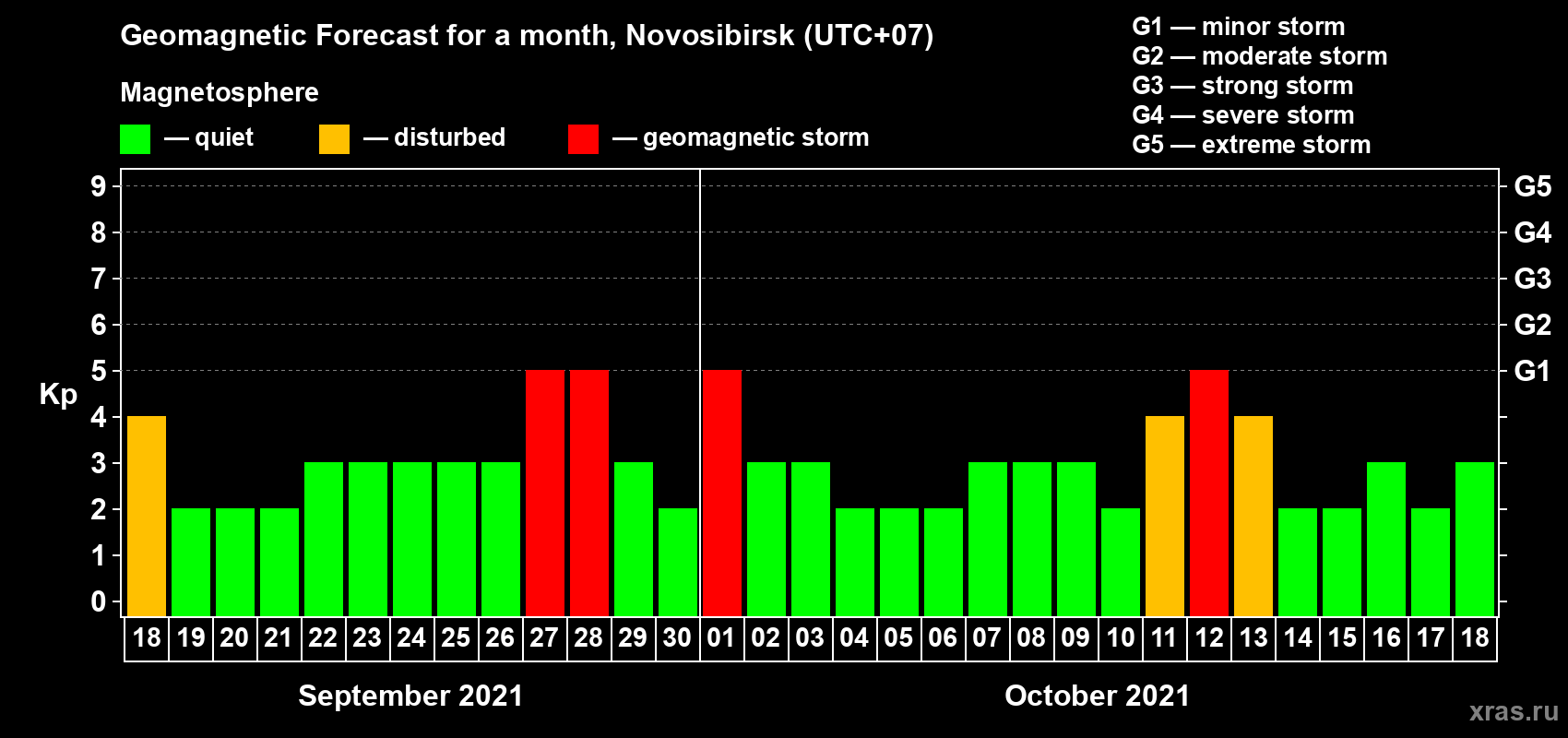 Forecast of the daily maximal value of geomagnetic index Kp for <b>1 month</b> (31 days) <b>from Sep 18, 2021 to Oct 18, 2021</b>