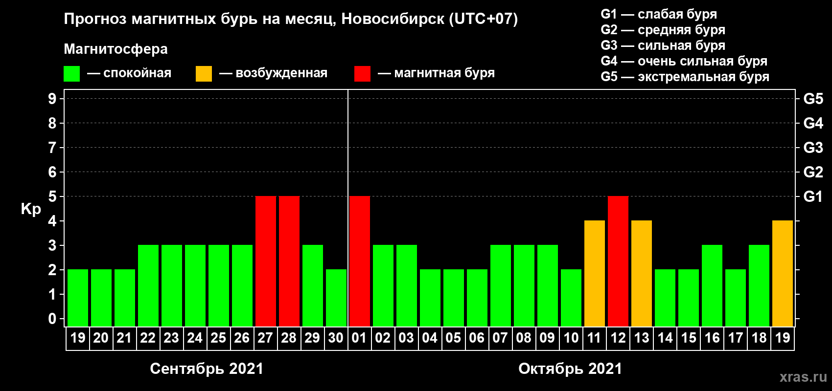 Прогноз максимального суточного геомагнитного индекса Kp на <b>1 месяц</b> (31 день) <b>с 19 сентября по 19 октября 2021 г</b>