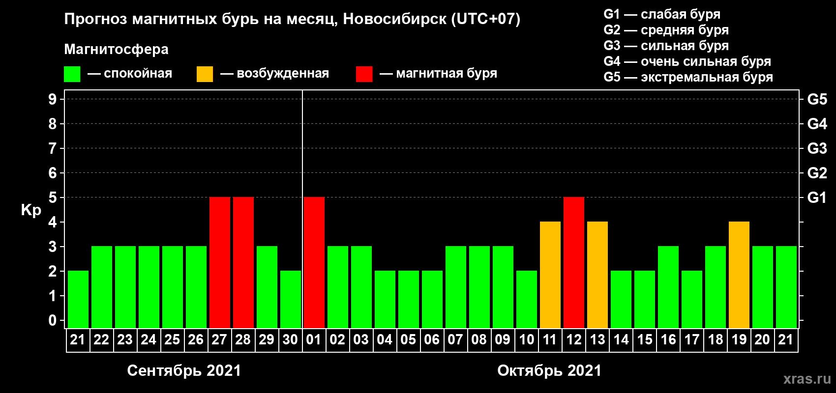 Прогноз максимального суточного геомагнитного индекса Kp на <b>1 месяц</b> (31 день) <b>с 21 сентября по 21 октября 2021 г</b>