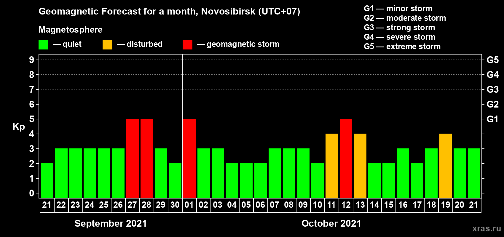 Forecast of the daily maximal value of geomagnetic index Kp for <b>1 month</b> (31 days) <b>from Sep 21, 2021 to Oct 21, 2021</b>