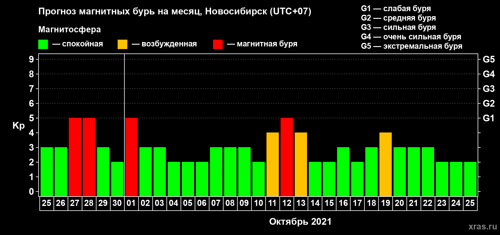 Прогноз максимального суточного геомагнитного индекса Kp на <b>1 месяц</b> (31 день) <b>с 25 сентября по 25 октября 2021 г</b>