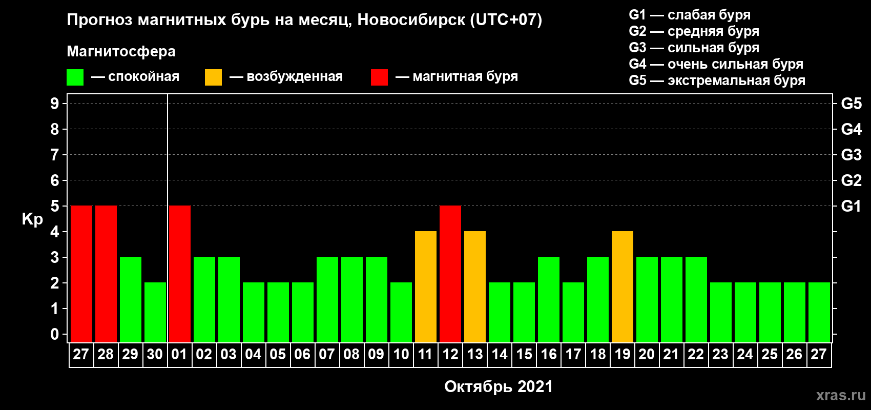 Прогноз максимального суточного геомагнитного индекса Kp на <b>1 месяц</b> (31 день) <b>с 27 сентября по 27 октября 2021 г</b>
