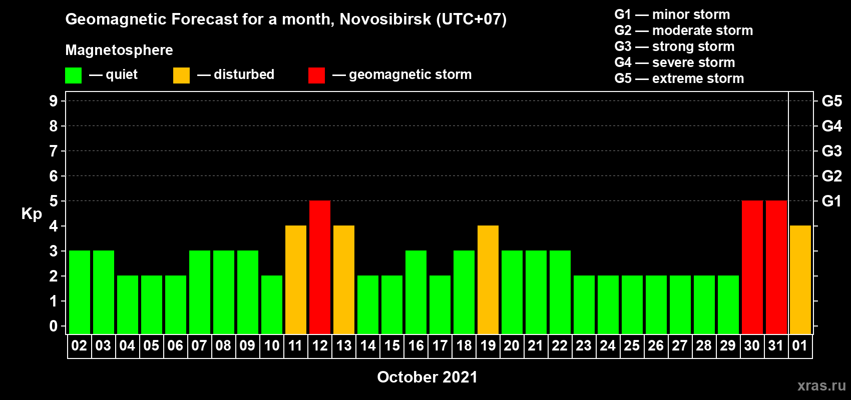 Forecast of the daily maximal value of geomagnetic index Kp for <b>1 month</b> (31 days) <b>from Oct 02, 2021 to Nov 01, 2021</b>