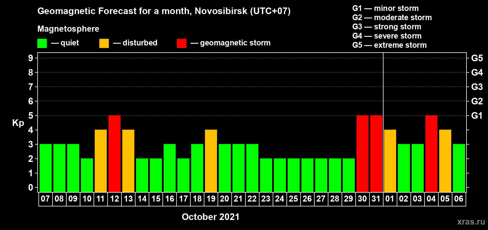 Forecast of the daily maximal value of geomagnetic index Kp for <b>1 month</b> (31 days) <b>from Oct 07, 2021 to Nov 06, 2021</b>