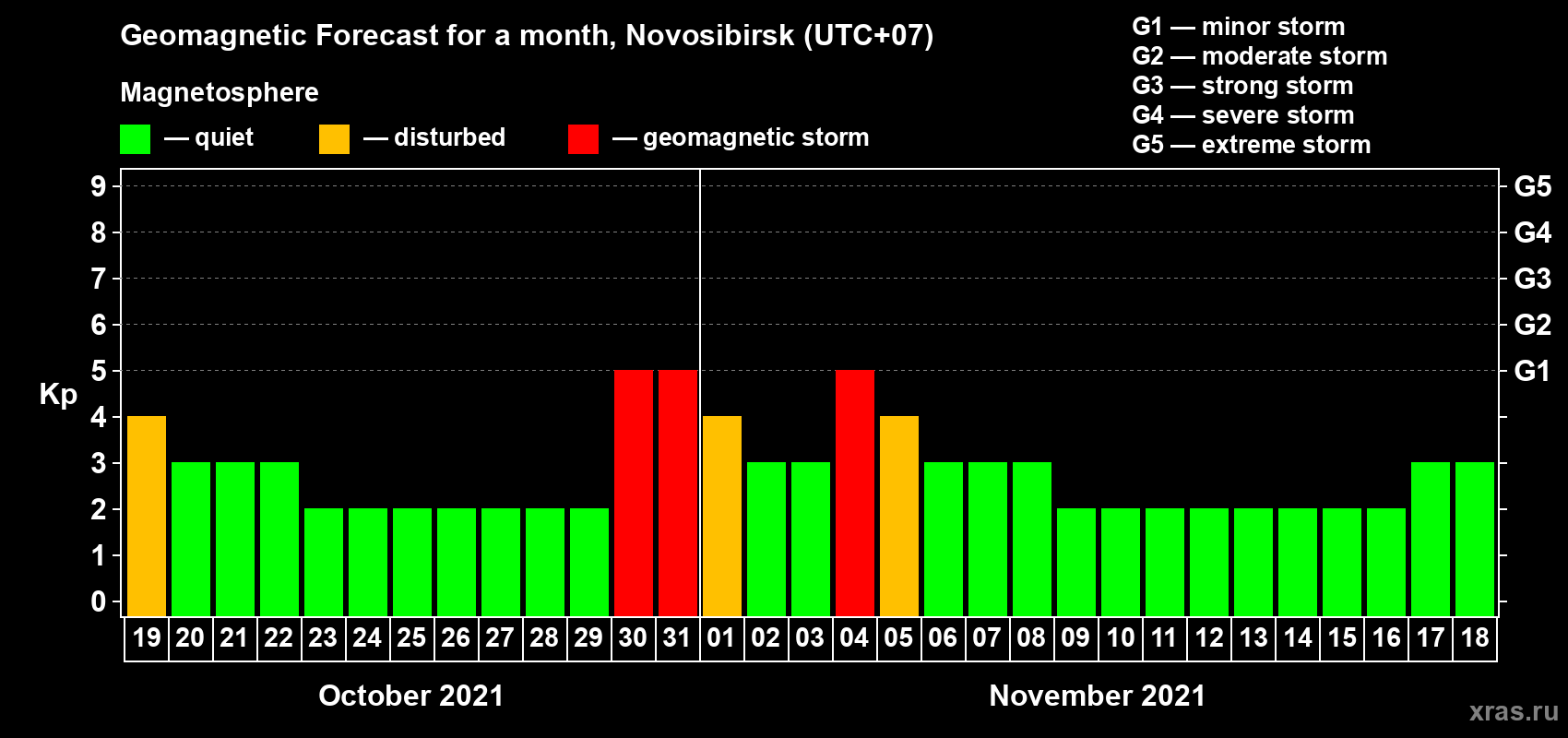 Forecast of the daily maximal value of geomagnetic index Kp for <b>1 month</b> (31 days) <b>from Oct 19, 2021 to Nov 18, 2021</b>