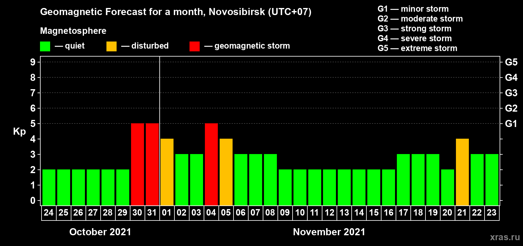 Forecast of the daily maximal value of geomagnetic index Kp for <b>1 month</b> (31 days) <b>from Oct 24, 2021 to Nov 23, 2021</b>