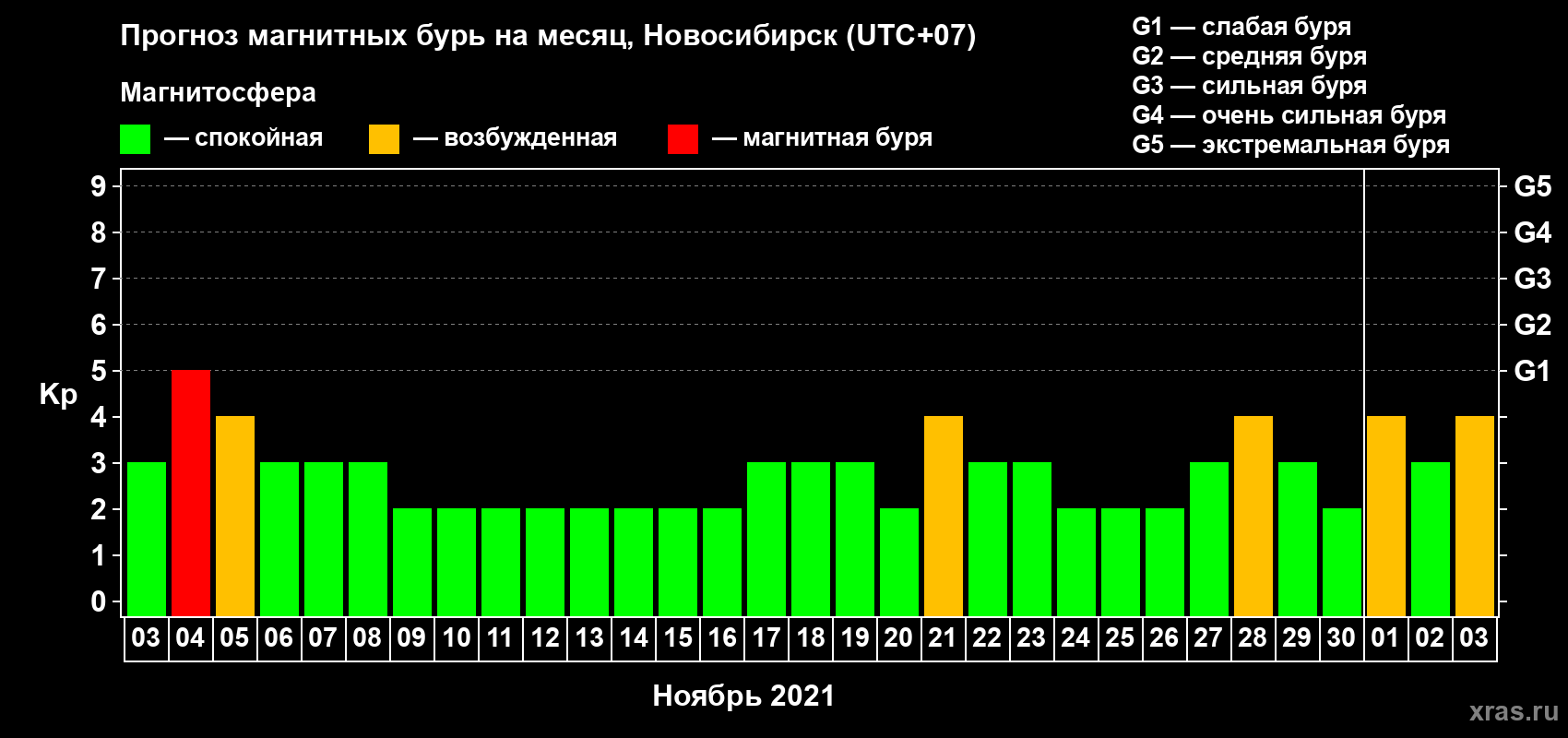 Прогноз максимального суточного геомагнитного индекса Kp на <b>1 месяц</b> (31 день) <b>с 03 ноября по 03 декабря 2021 г</b>