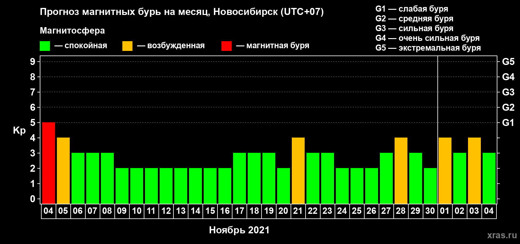 Прогноз максимального суточного геомагнитного индекса Kp на <b>1 месяц</b> (31 день) <b>с 04 ноября по 04 декабря 2021 г</b>
