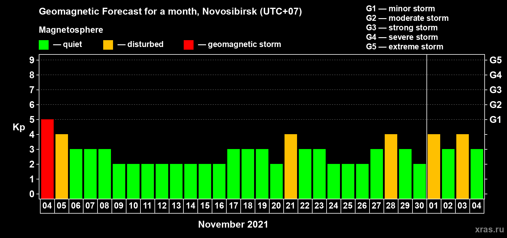 Forecast of the daily maximal value of geomagnetic index Kp for <b>1 month</b> (31 days) <b>from Nov 04, 2021 to Dec 04, 2021</b>