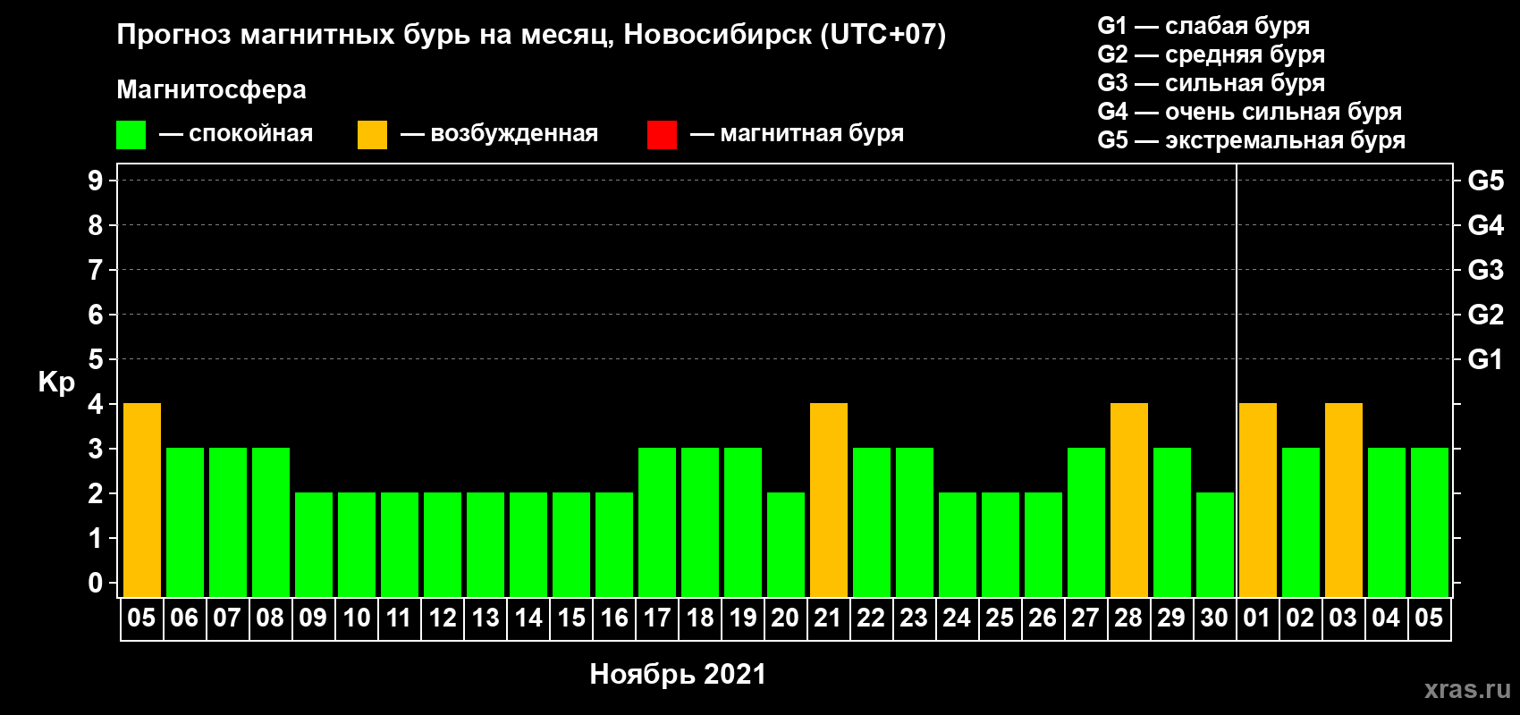 Прогноз максимального суточного геомагнитного индекса Kp на <b>1 месяц</b> (31 день) <b>с 05 ноября по 05 декабря 2021 г</b>