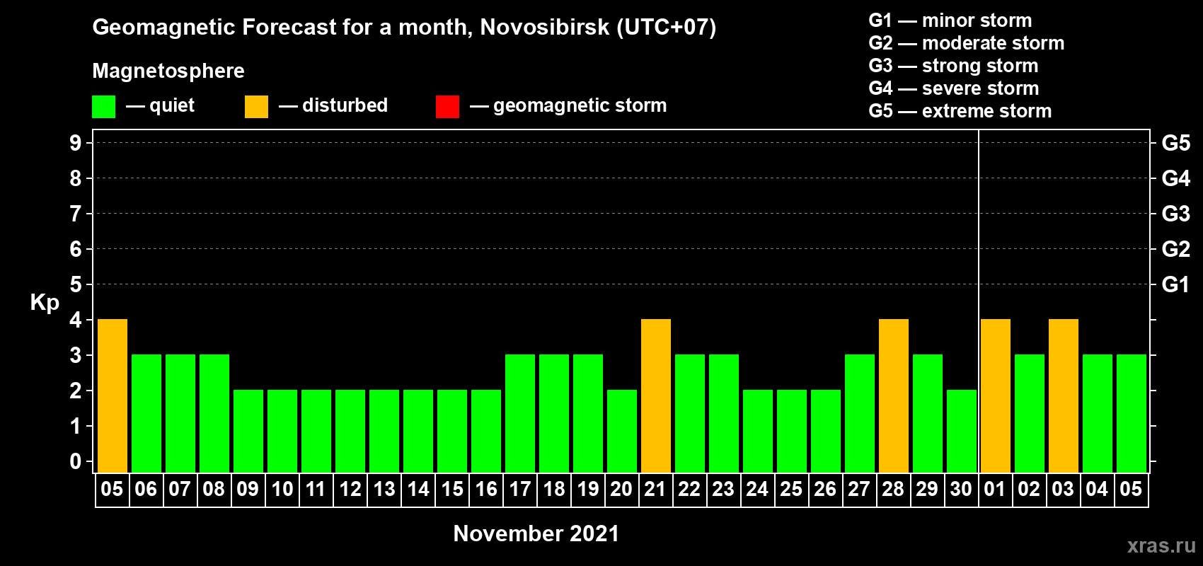 Forecast of the daily maximal value of geomagnetic index Kp for <b>1 month</b> (31 days) <b>from Nov 05, 2021 to Dec 05, 2021</b>
