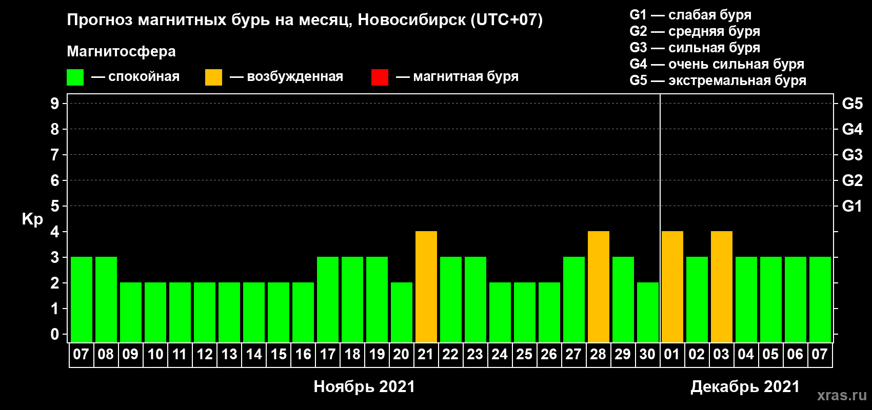 Прогноз максимального суточного геомагнитного индекса Kp на <b>1 месяц</b> (31 день) <b>с 07 ноября по 07 декабря 2021 г</b>