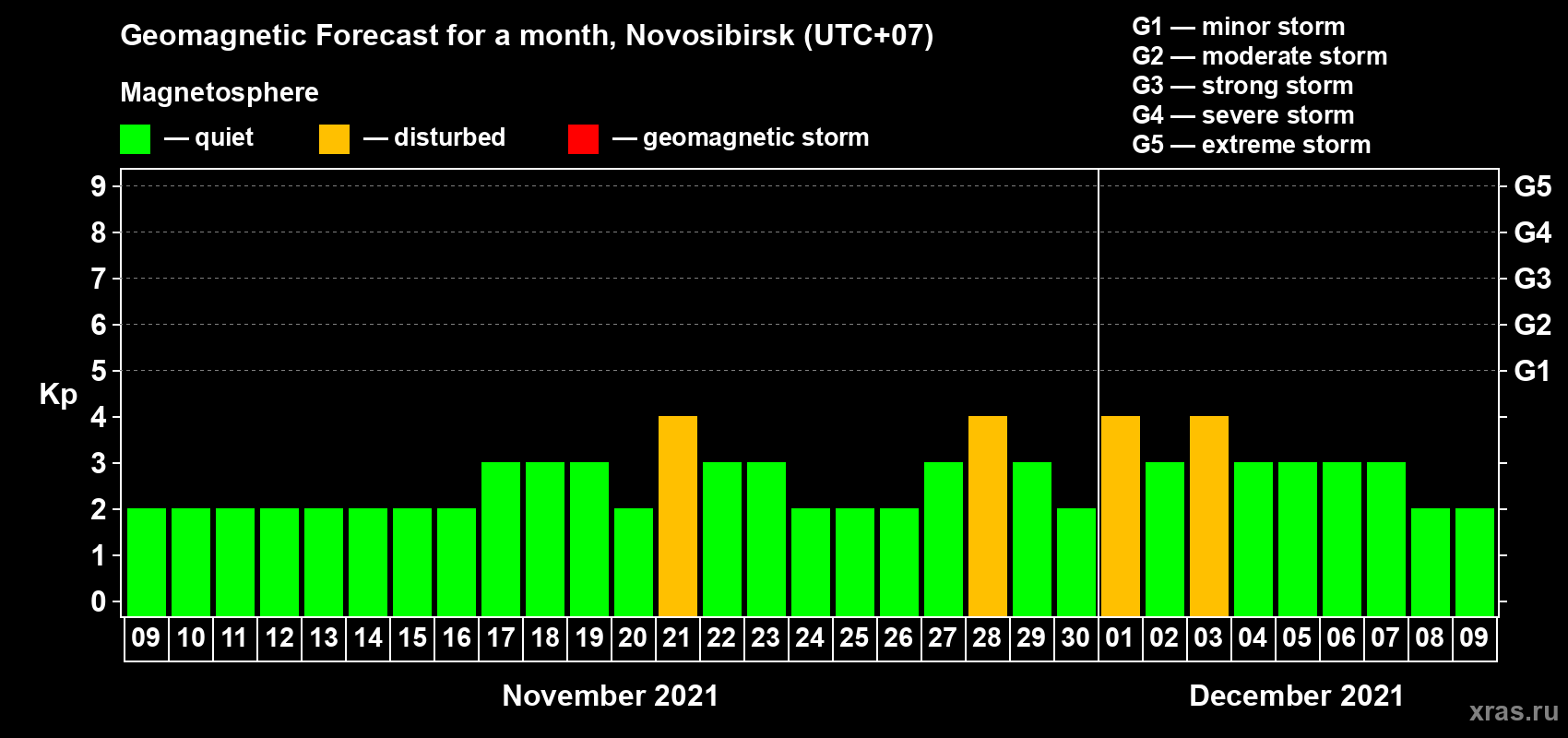 Forecast of the daily maximal value of geomagnetic index Kp for <b>1 month</b> (31 days) <b>from Nov 09, 2021 to Dec 09, 2021</b>