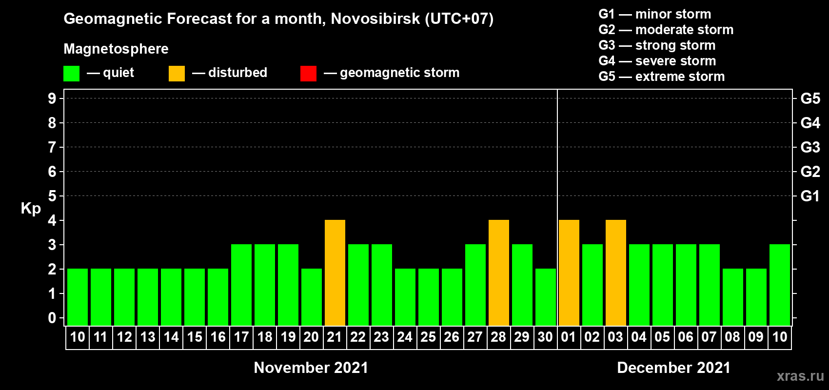Forecast of the daily maximal value of geomagnetic index Kp for <b>1 month</b> (31 days) <b>from Nov 10, 2021 to Dec 10, 2021</b>