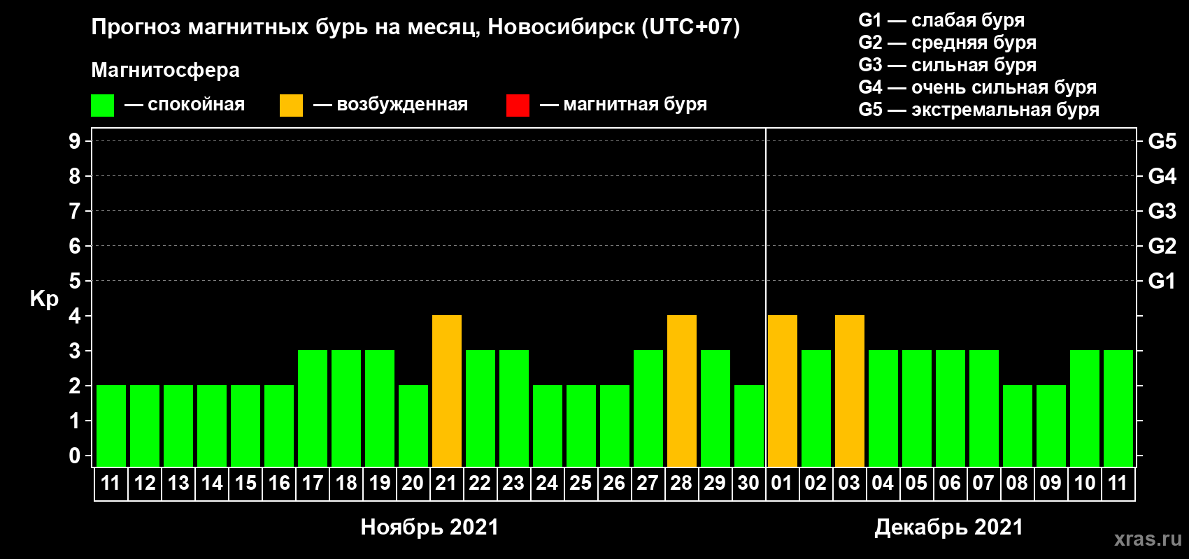 Прогноз максимального суточного геомагнитного индекса Kp на <b>1 месяц</b> (31 день) <b>с 11 ноября по 11 декабря 2021 г</b>