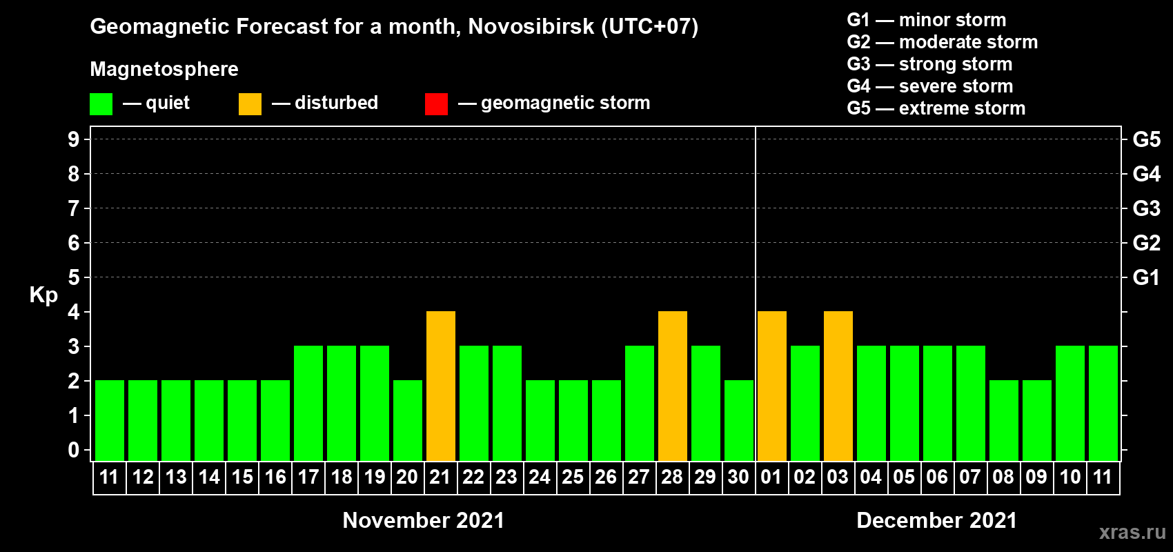 Forecast of the daily maximal value of geomagnetic index Kp for <b>1 month</b> (31 days) <b>from Nov 11, 2021 to Dec 11, 2021</b>