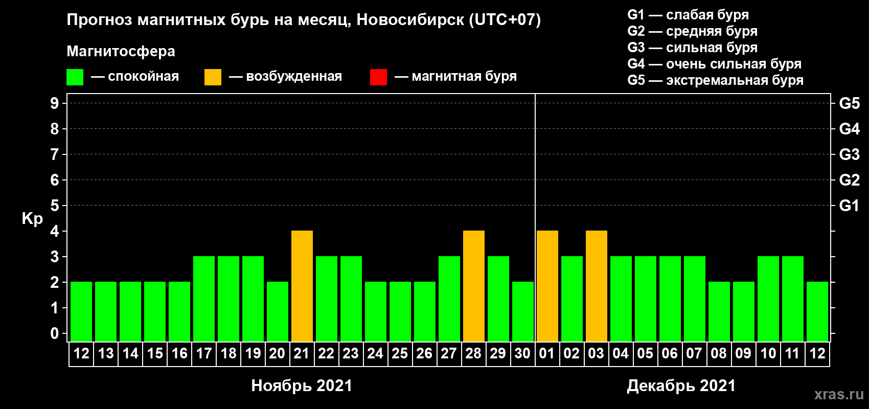Прогноз максимального суточного геомагнитного индекса Kp на <b>1 месяц</b> (31 день) <b>с 12 ноября по 12 декабря 2021 г</b>