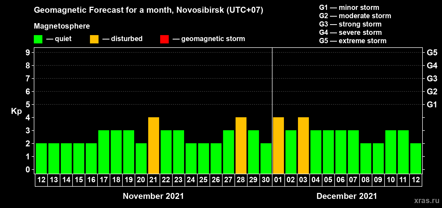 Forecast of the daily maximal value of geomagnetic index Kp for <b>1 month</b> (31 days) <b>from Nov 12, 2021 to Dec 12, 2021</b>