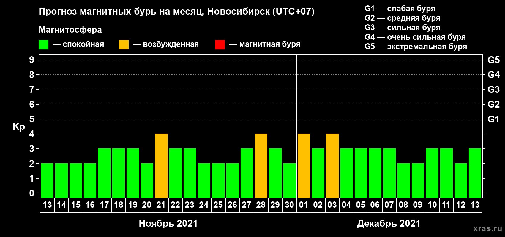 Прогноз максимального суточного геомагнитного индекса Kp на <b>1 месяц</b> (31 день) <b>с 13 ноября по 13 декабря 2021 г</b>