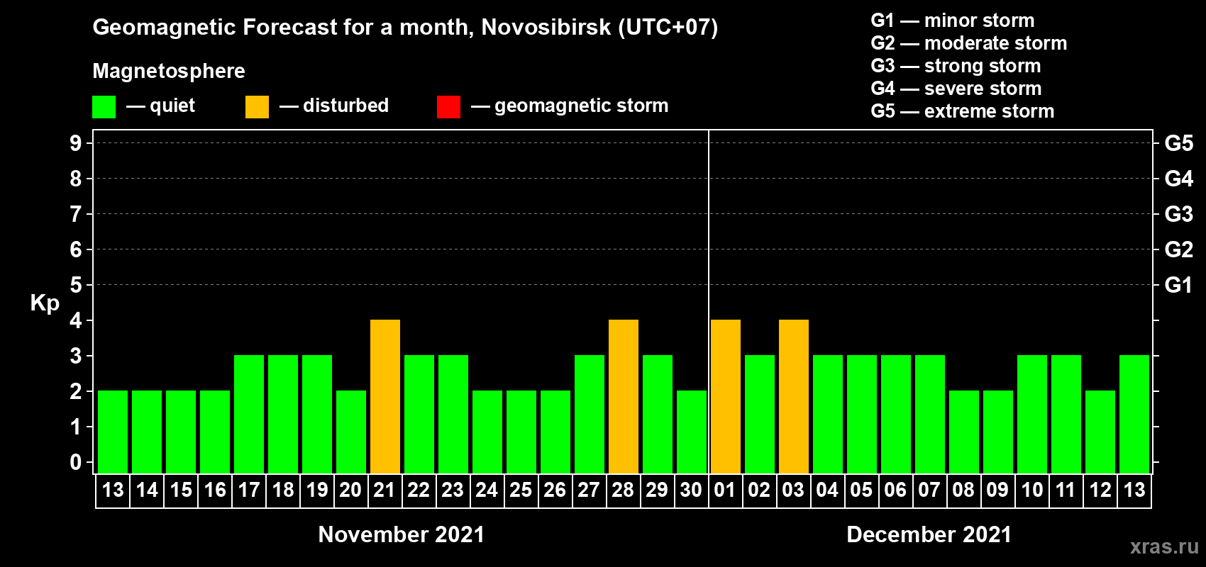 Forecast of the daily maximal value of geomagnetic index Kp for <b>1 month</b> (31 days) <b>from Nov 13, 2021 to Dec 13, 2021</b>