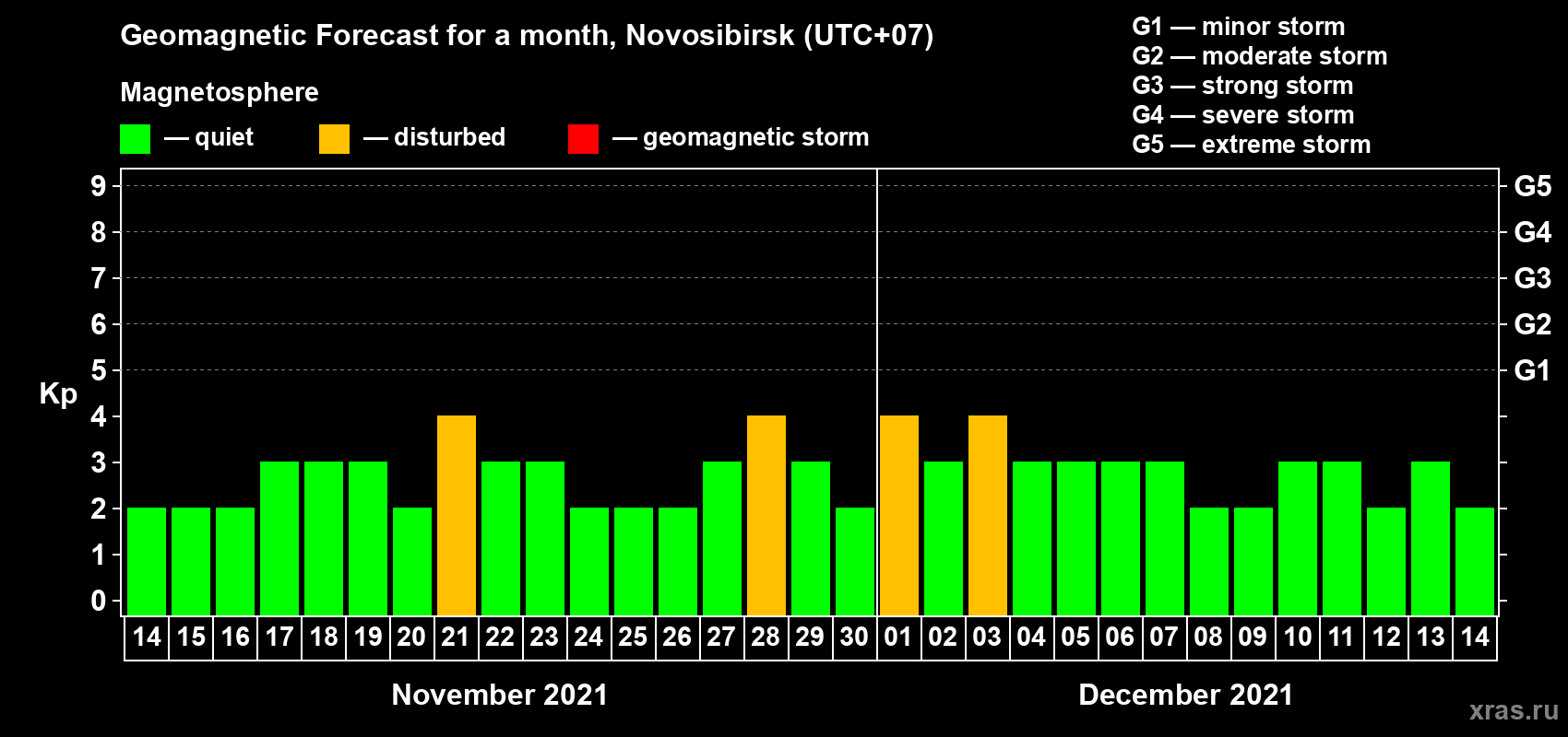 Forecast of the daily maximal value of geomagnetic index Kp for <b>1 month</b> (31 days) <b>from Nov 14, 2021 to Dec 14, 2021</b>
