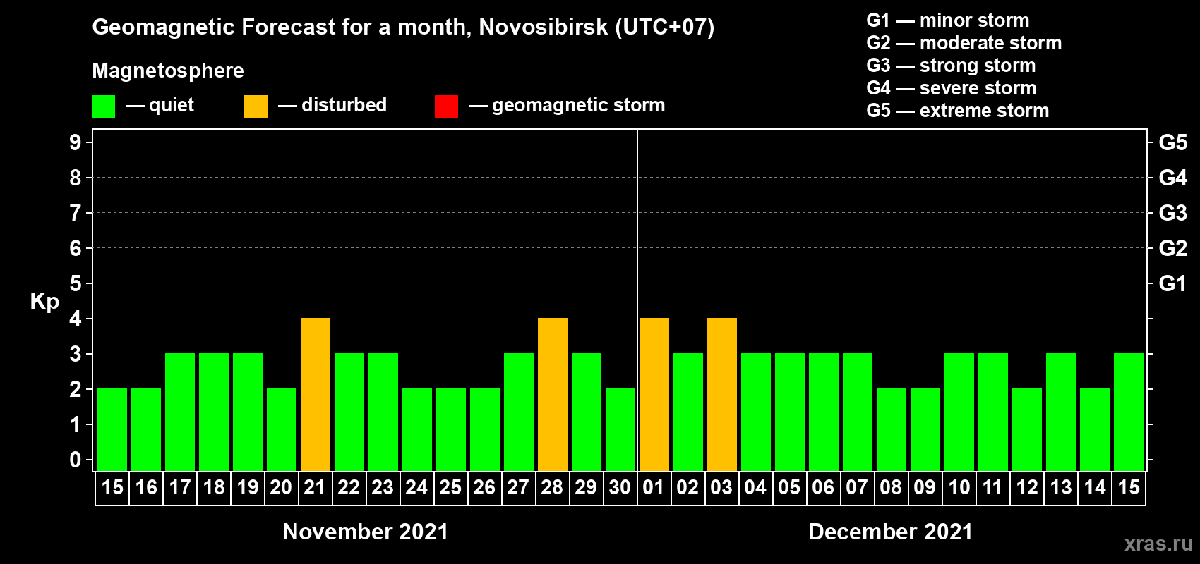 Forecast of the daily maximal value of geomagnetic index Kp for <b>1 month</b> (31 days) <b>from Nov 15, 2021 to Dec 15, 2021</b>