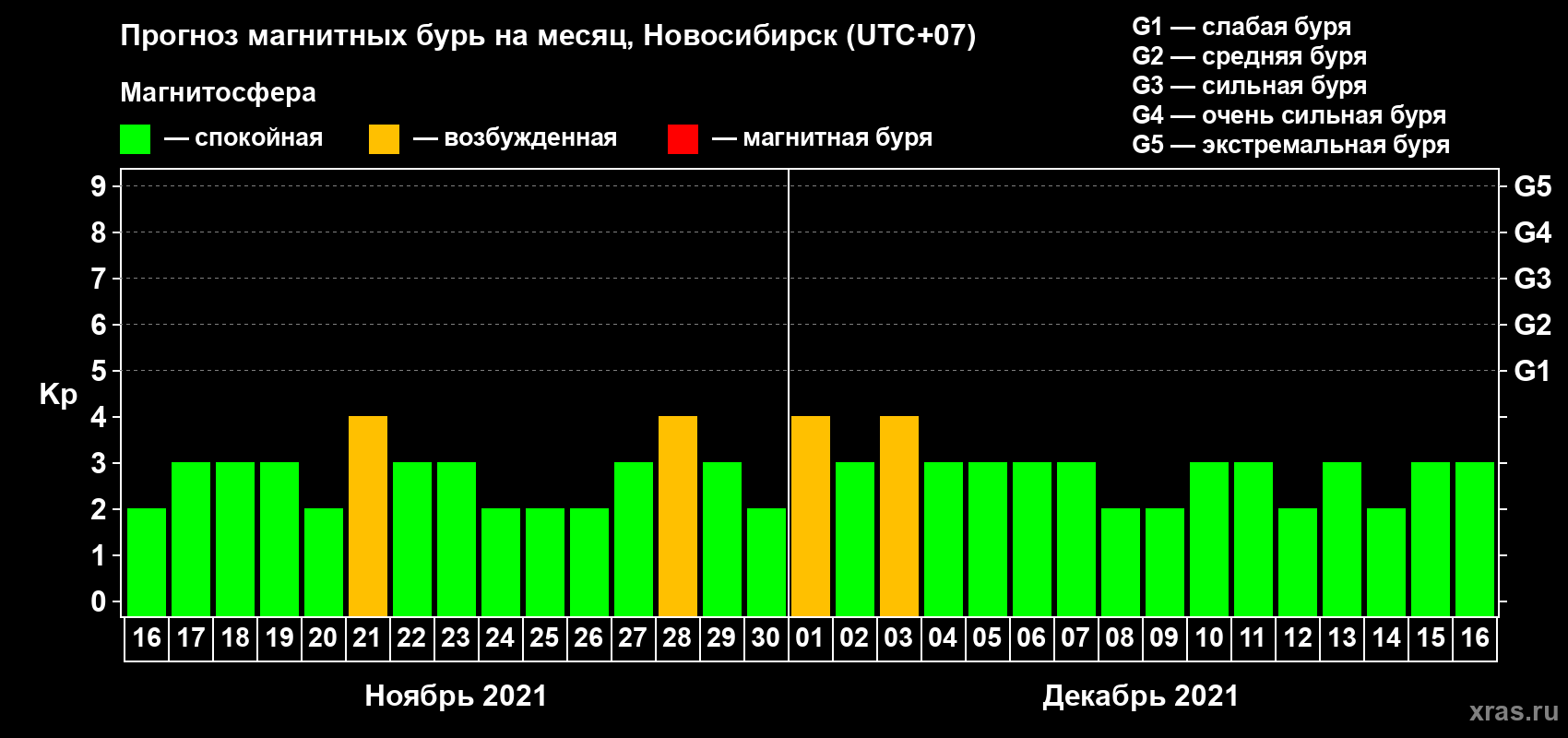 Прогноз максимального суточного геомагнитного индекса Kp на <b>1 месяц</b> (31 день) <b>с 16 ноября по 16 декабря 2021 г</b>