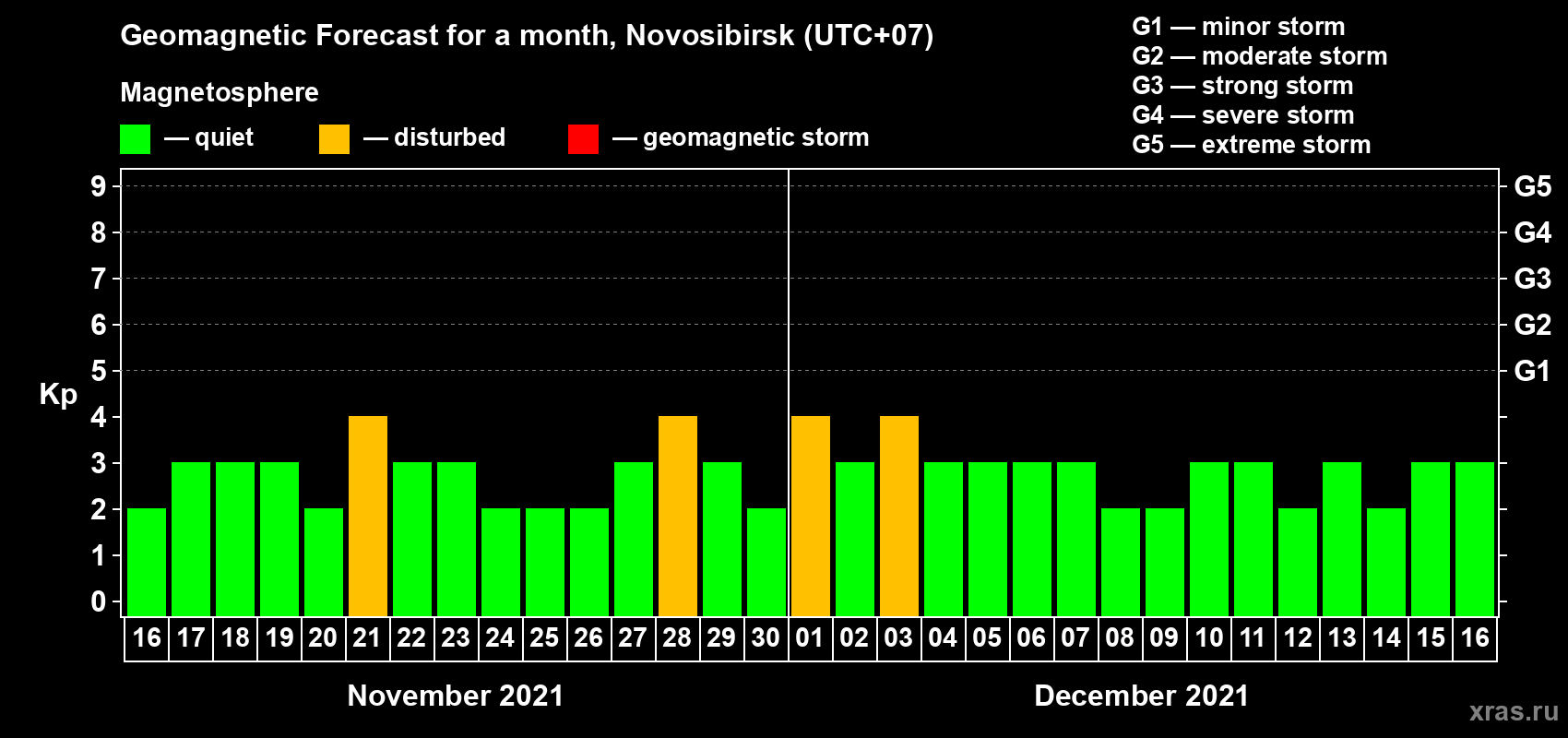 Forecast of the daily maximal value of geomagnetic index Kp for <b>1 month</b> (31 days) <b>from Nov 16, 2021 to Dec 16, 2021</b>