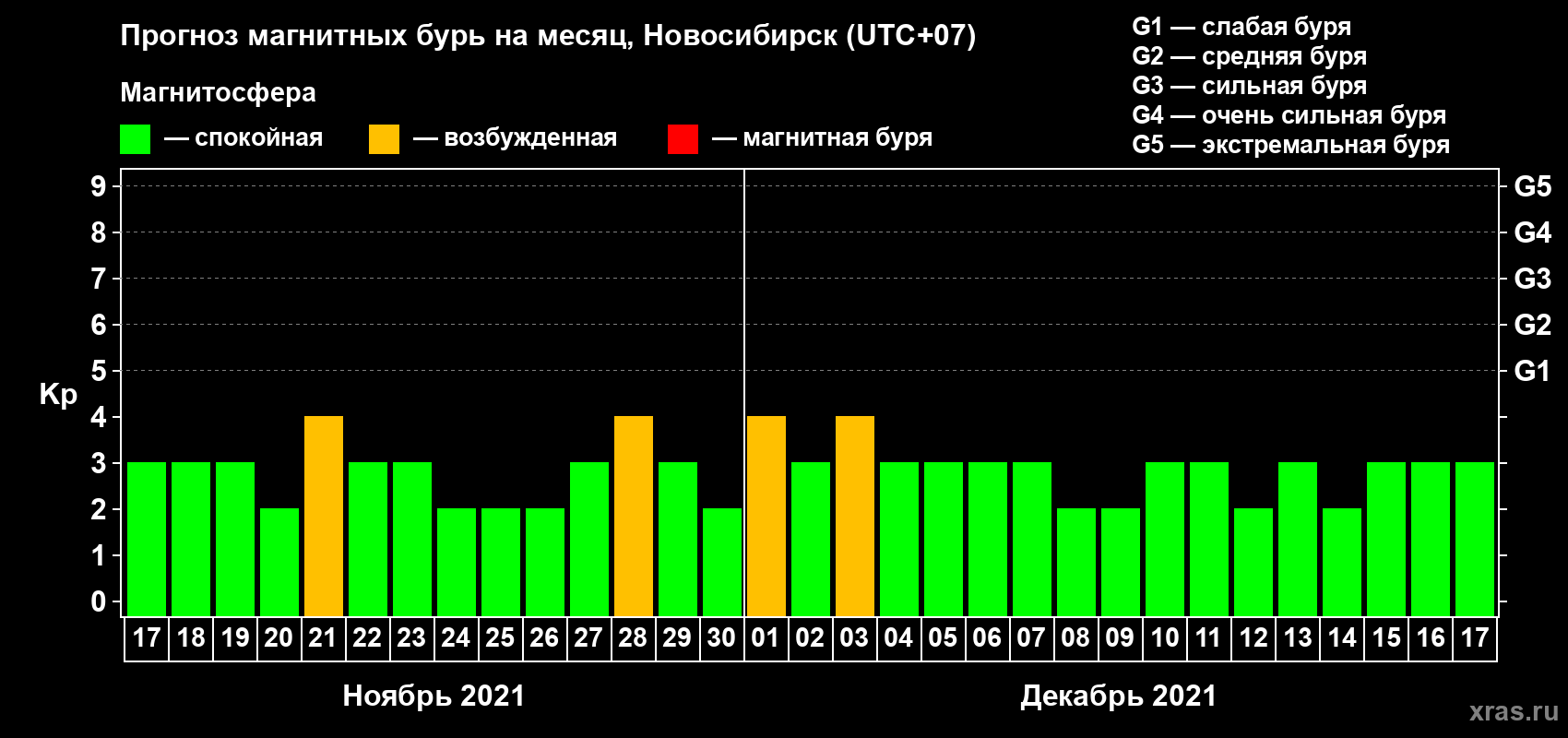 Прогноз максимального суточного геомагнитного индекса Kp на <b>1 месяц</b> (31 день) <b>с 17 ноября по 17 декабря 2021 г</b>