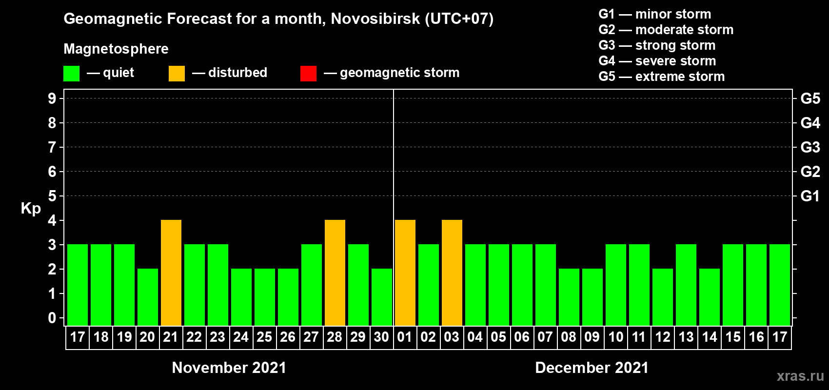 Forecast of the daily maximal value of geomagnetic index Kp for <b>1 month</b> (31 days) <b>from Nov 17, 2021 to Dec 17, 2021</b>