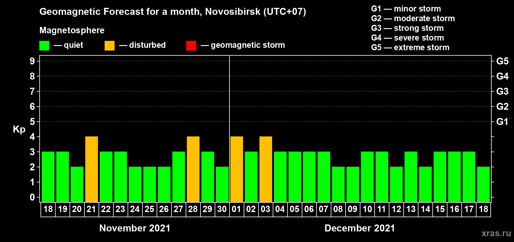 Forecast of the daily maximal value of geomagnetic index Kp for <b>1 month</b> (31 days) <b>from Nov 18, 2021 to Dec 18, 2021</b>