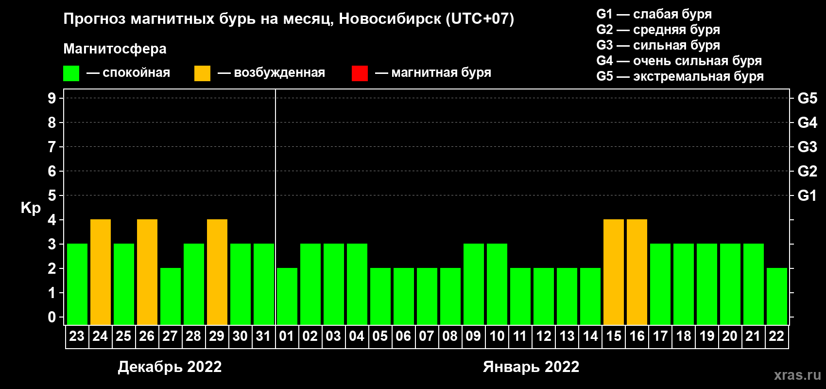 Прогноз максимального суточного геомагнитного индекса Kp на <b>1 месяц</b> (31 день) <b>с 23 декабря 2021 г по 22 января 2022 г</b>